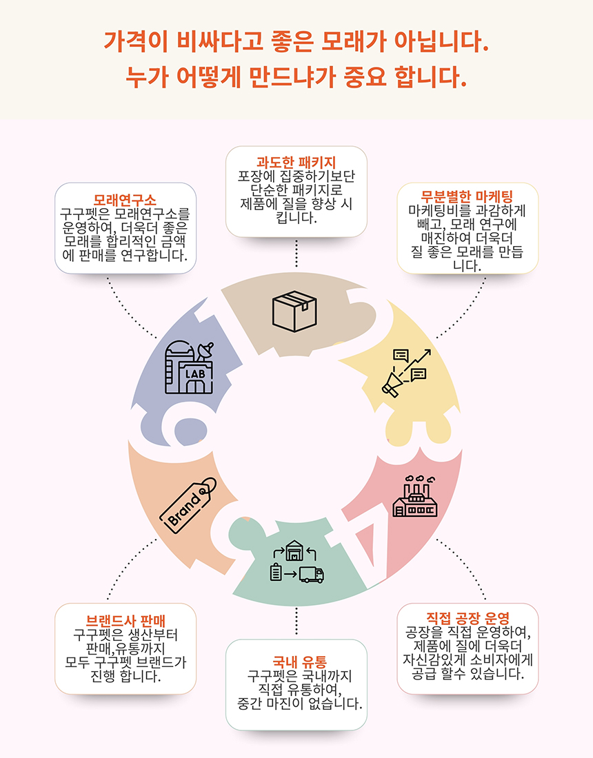 [브랜드전][무료배송] [6개]구구펫 두부모래 슬림입자 1.5mm 3kg 오리지널 3번째