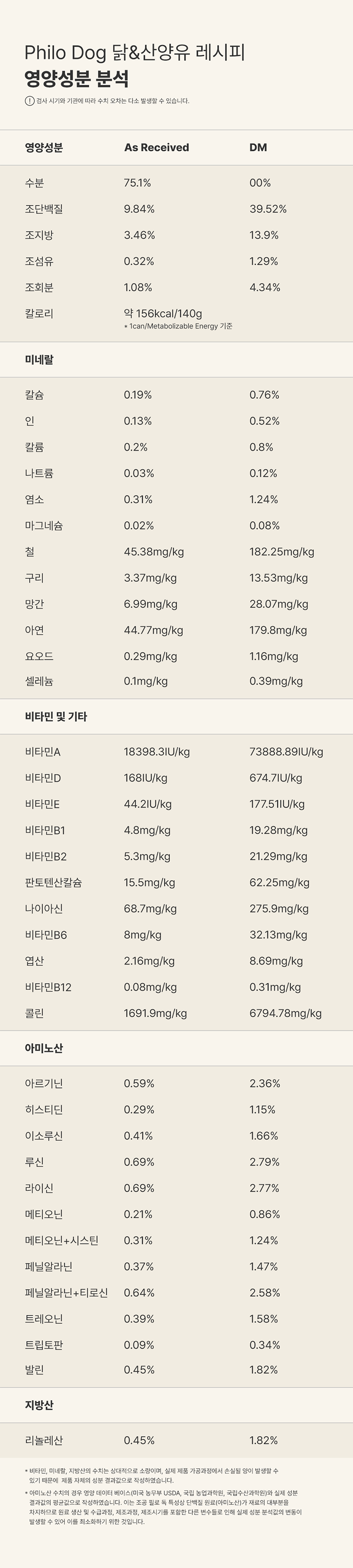 [NEW신상]조공 필로 독 닭&산양유 140g 13번째