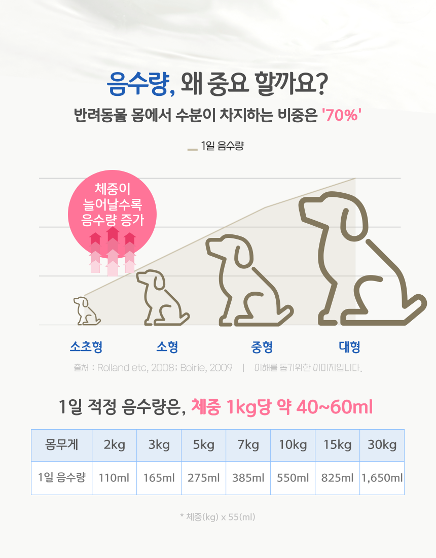 [무료배송] 옵티펫 99.9% 유당분해 펫밀크 15포/ 전용 보틀증정 5번째