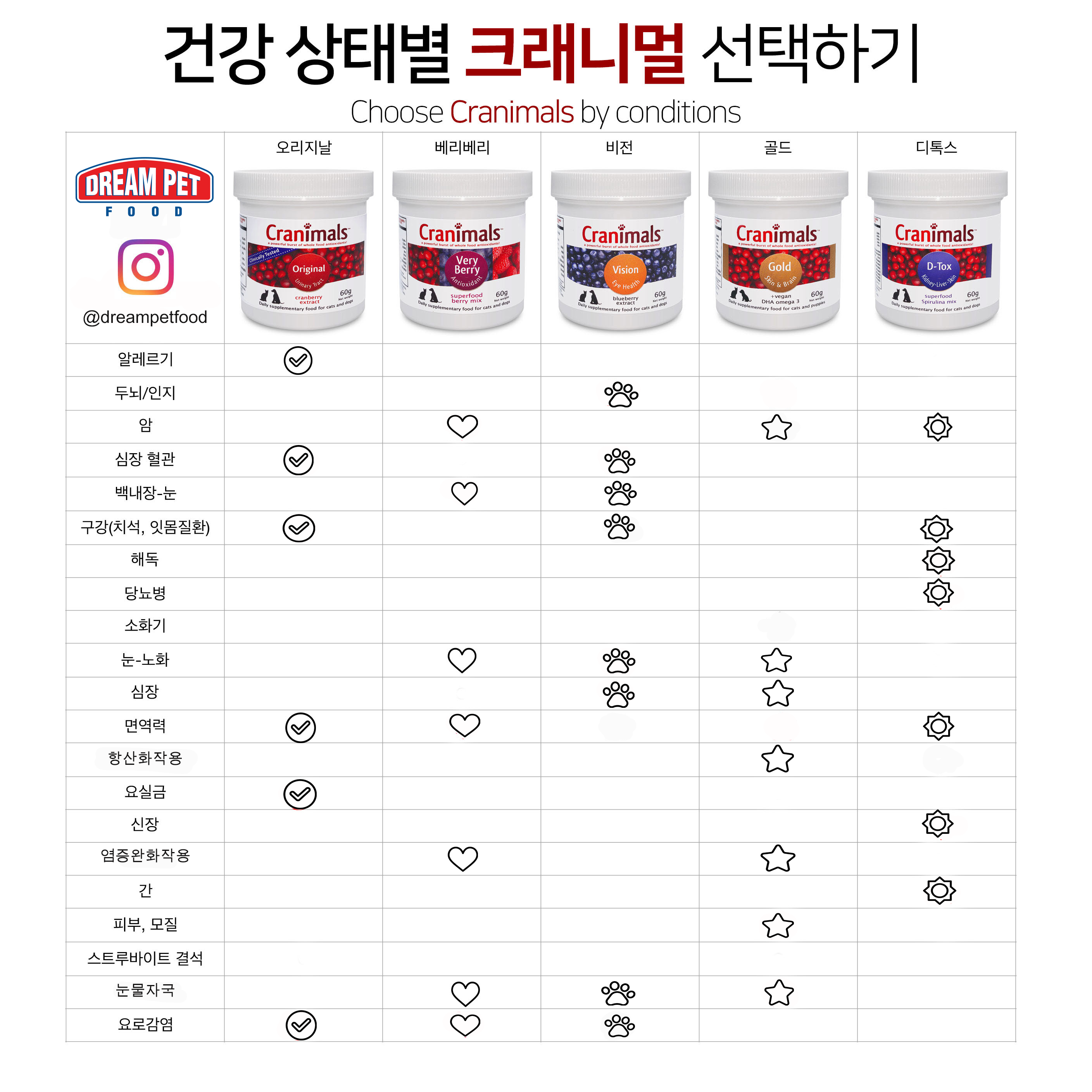 [핑프특가][유통기한임박, 26년4월1일] 크래니멀 독 비젼 60g 2번째