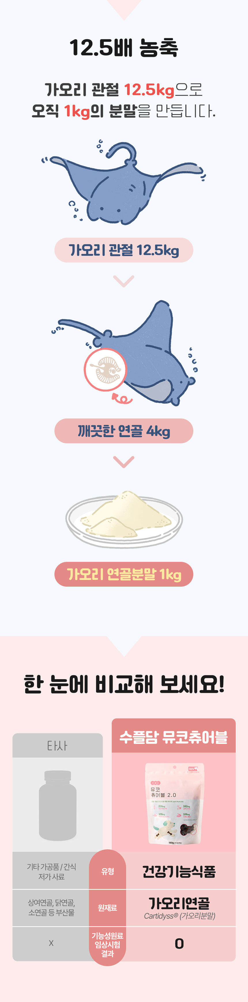[NEW신상][무료배송] 수플담 뮤코츄어블 2.0 관절 영양제 180g 4번째