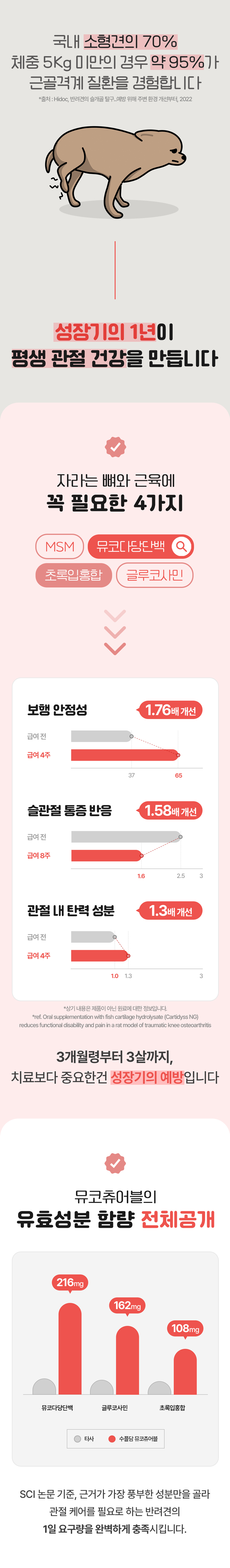 [무료배송] 수플담 뮤코츄어블 2.0 관절 영양제 180g 1번째
