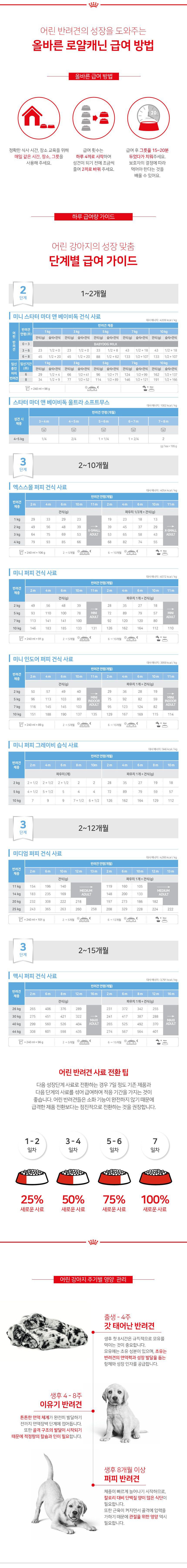 로얄캐닌 독 엑스스몰 퍼피 3kg 면역력 5번째