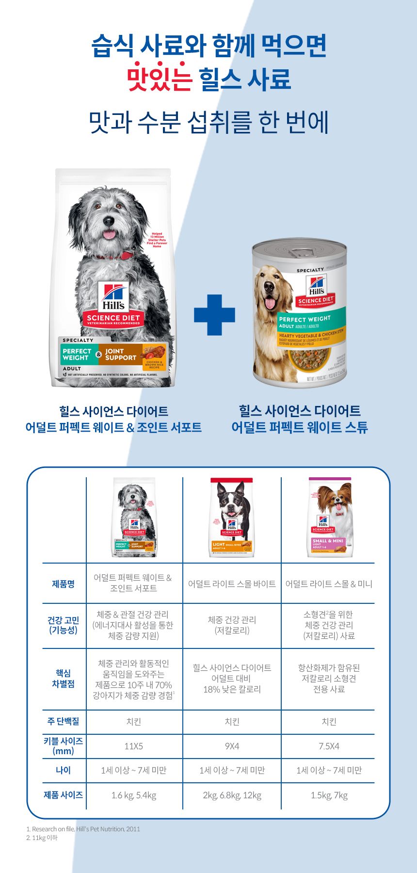 [심쿵펫페어][추가증정] 힐스 독 어덜트 퍼펙트 웨이트+조인트 서포트 치킨 1.6kg + 어덜트 스몰포 스튜 치킨&야채 99g 증정 6번째