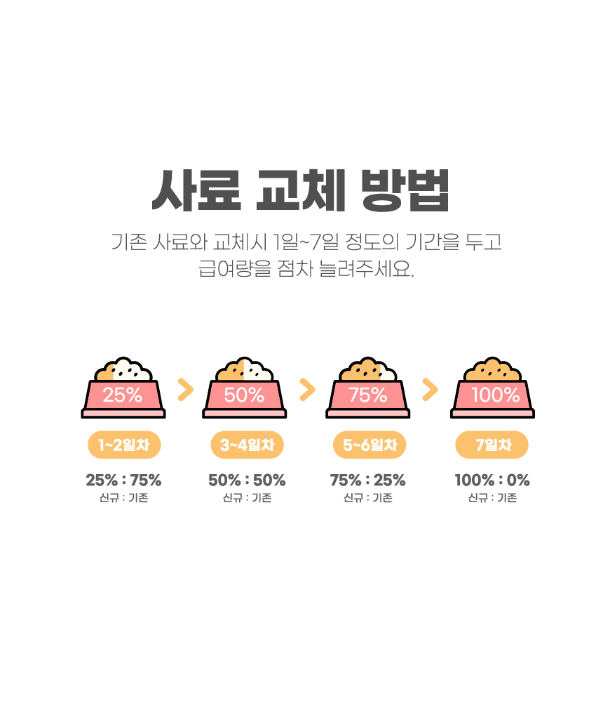 에프씨원 캣 500달톤 가수분해 저알러지 전연령 피부 면역 100g 20번째 상세 이미지