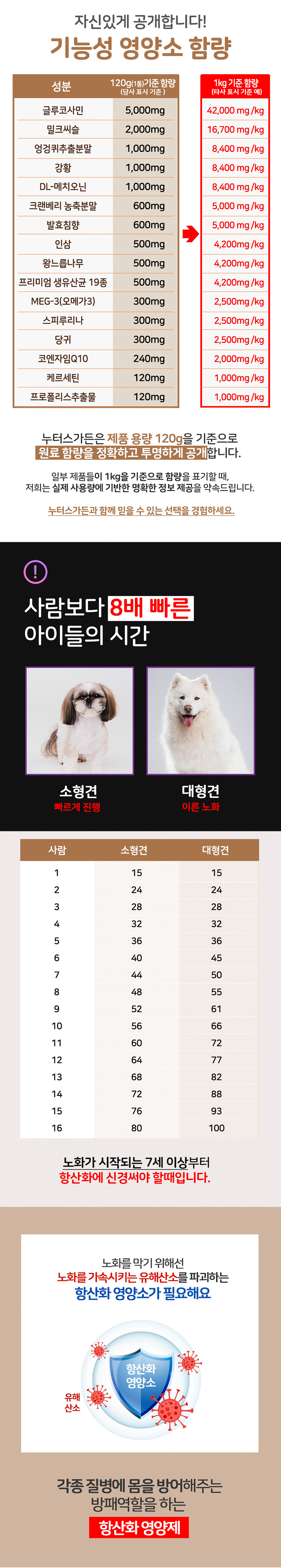 [NEW신상][무료배송] 누터스가든 견생비책 액티베이트 플러스 항산화 영양제 120g 2번째