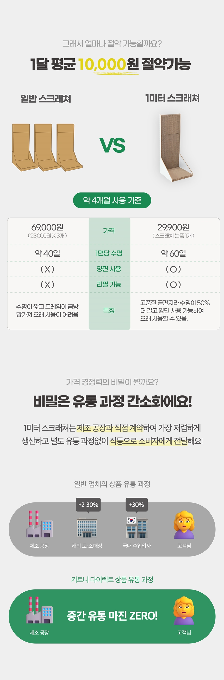 [무료배송] 100cm 초대형 올데이 고양이 수직 스크래쳐 28번째