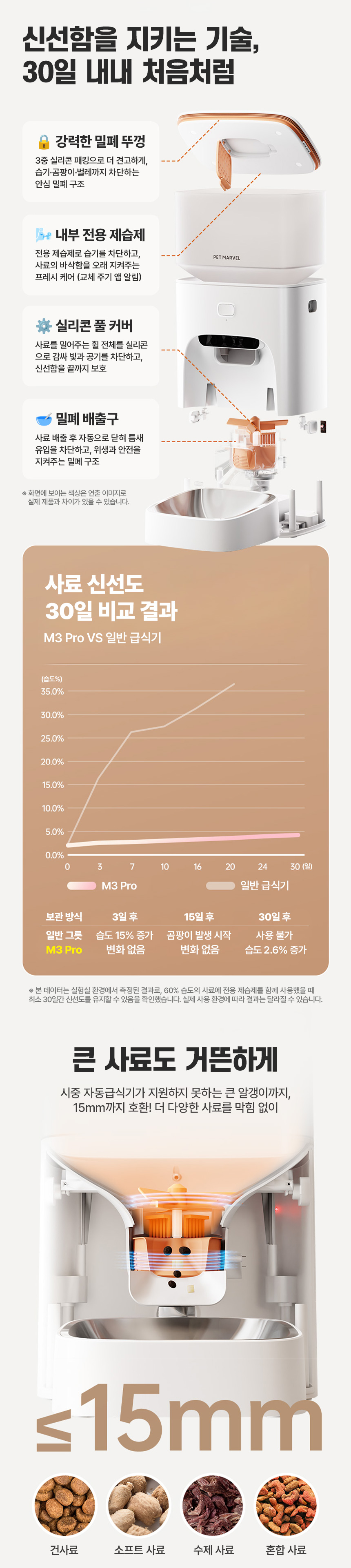 [NEW신상][무료배송] 펫마블 4.4L 카메라 자동급식기 M3 PRO (어플연동) 18번째 상세 이미지