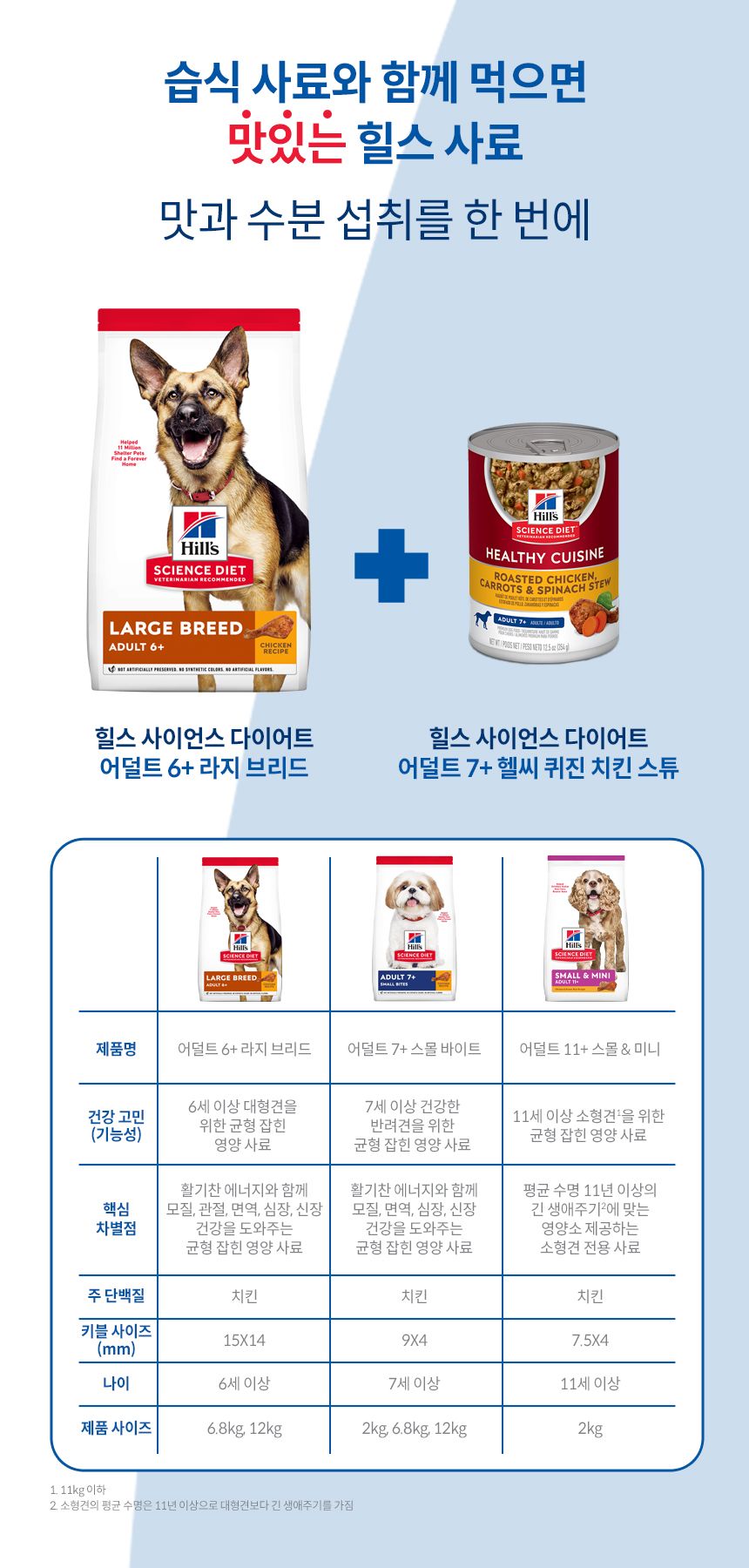 [심쿵펫페어][추가증정] 힐스 독 어덜트 6+ 라지브리드 치킨 12kg + 어덜트7+ 헬씨 퀴진 치킨 스튜 354g 증정 5번째