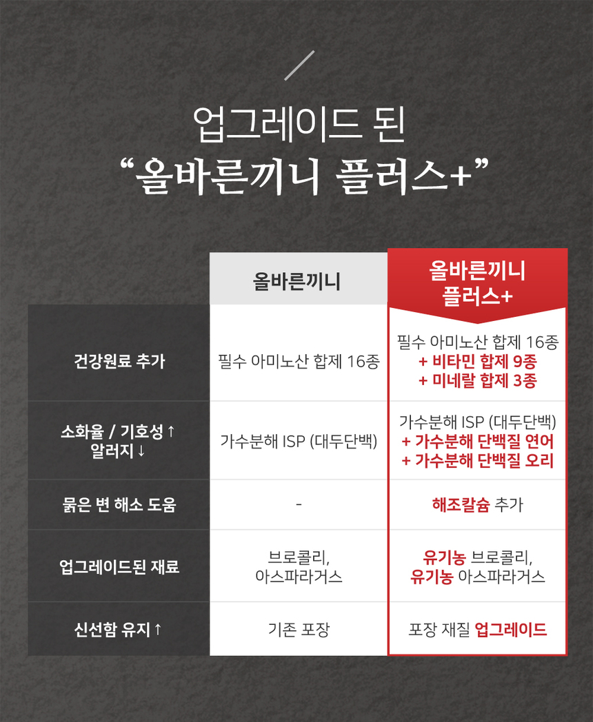 [NEW신상][무료배송] 올바른끼니 플러스 3종 샘플 맛보기 150g 2번째