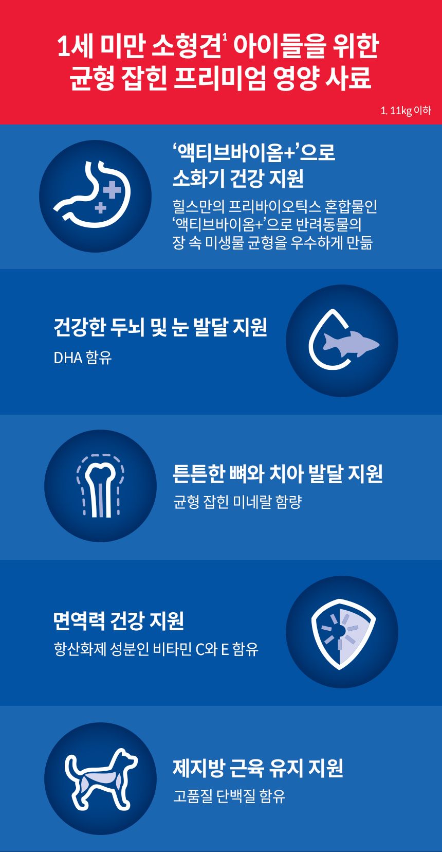 [유통기한임박, 26년3월1일] 힐스 독 퍼피 스몰앤미니 5.67kg 2번째