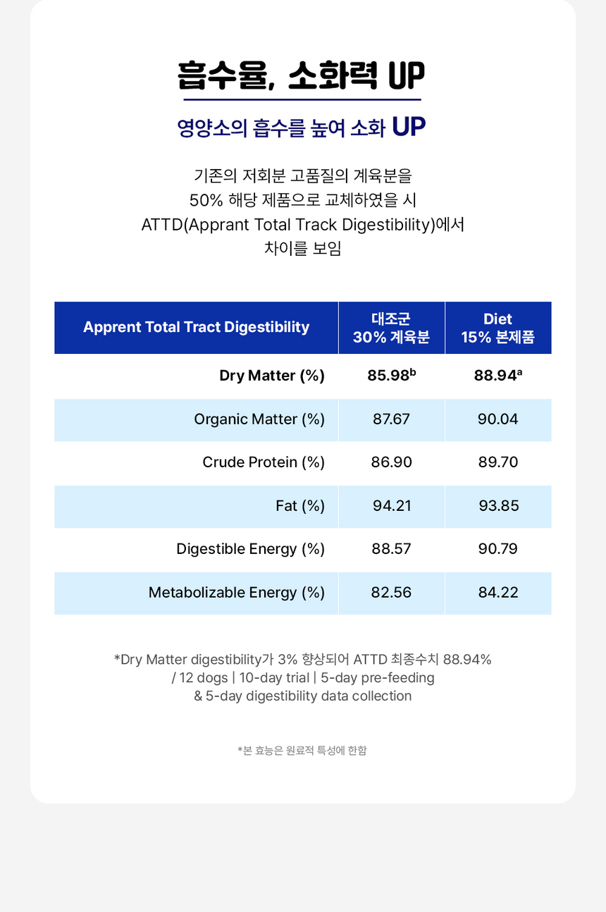 [무료배송] 라이프펫 강아지 관절영양제 조인트 90g 30번째