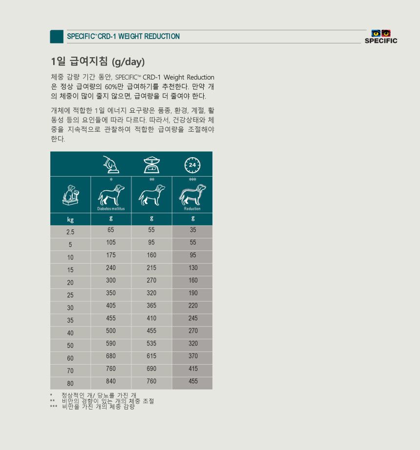 [무료배송][2개] 스페시픽 독 CRD-1 1.6kg 3번째