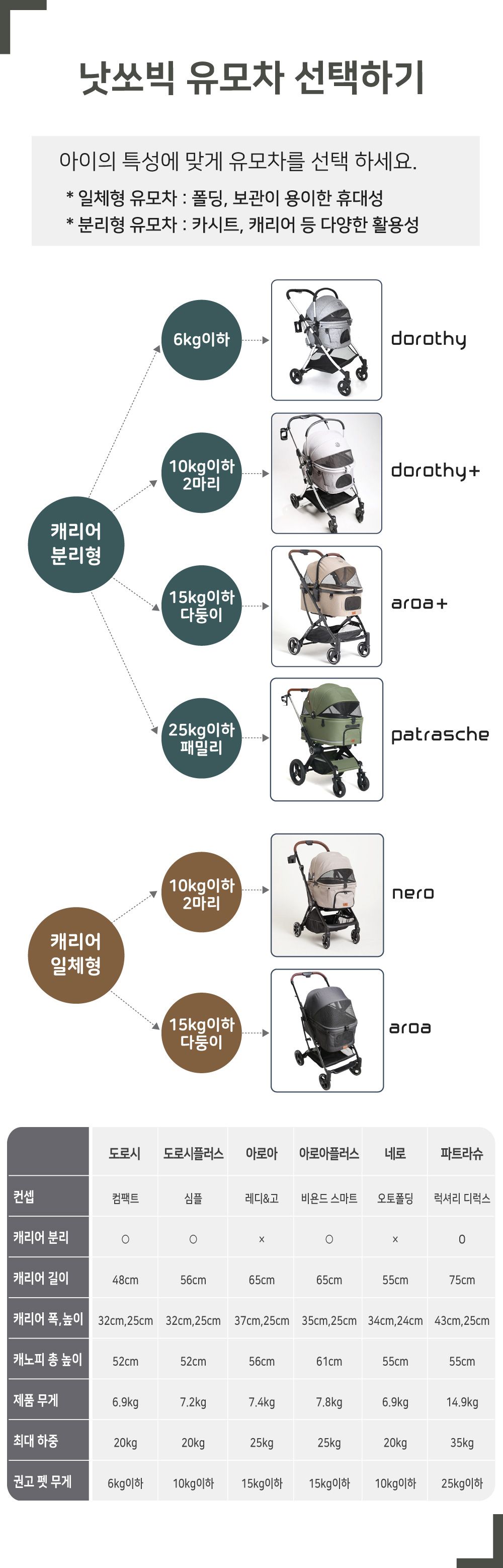 [무료배송] 낫쏘빅 도로시 캐리어 분리형 유모차 펠리스 그레이/캐니스 블루/차콜 블랙/레오 베이지 2번째