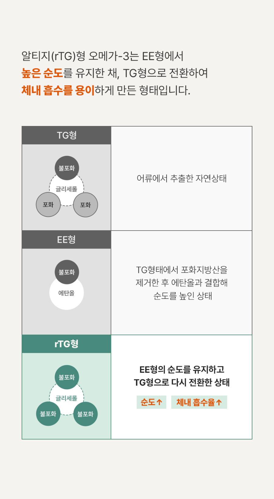 조공 rTG 퓨어 오메가3 90캡슐 33번째
