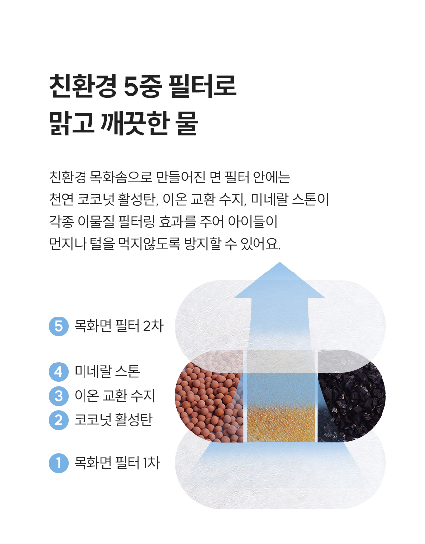 [무료배송] 헤이홈 펫 케어 정수기 깨끗하게 5중 필터 3번째