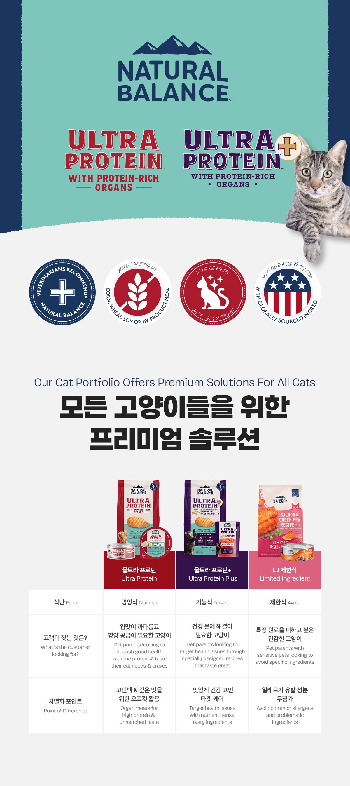 [NEW신상]내추럴발란스 캣 울트라 프로틴+ 이뮨&다이제스티브 레시피 2.27kg 8번째