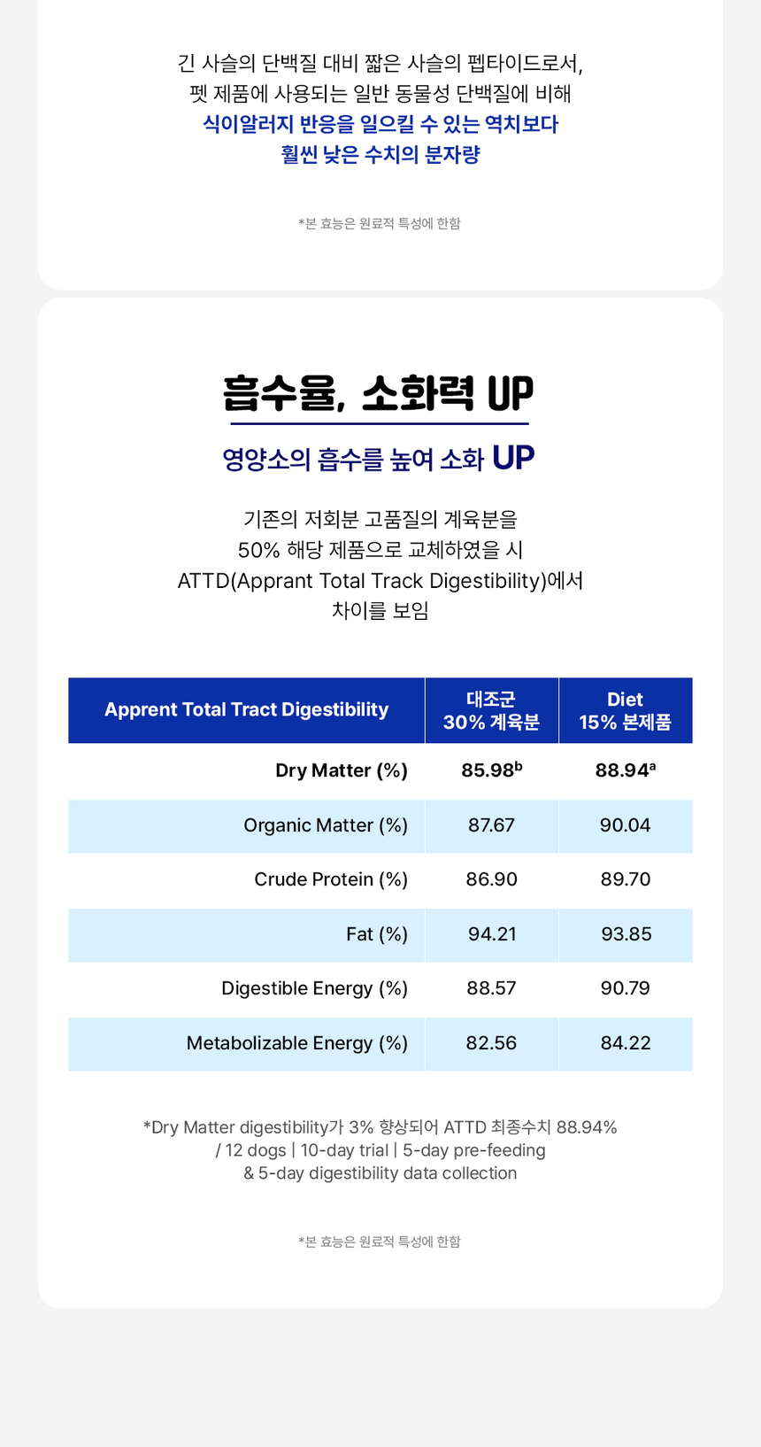 [무료배송] 라이프펫 강아지 기관지영양제 브레스 90g 28번째