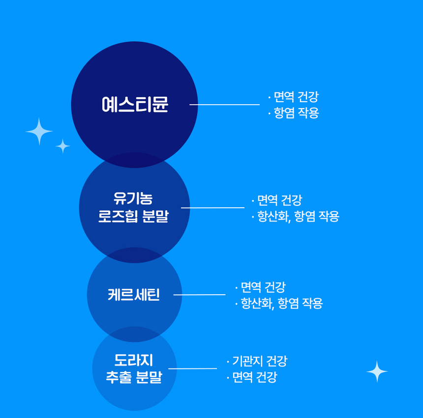 [무료배송] 라이프펫 강아지 기관지영양제 브레스 90g 15번째