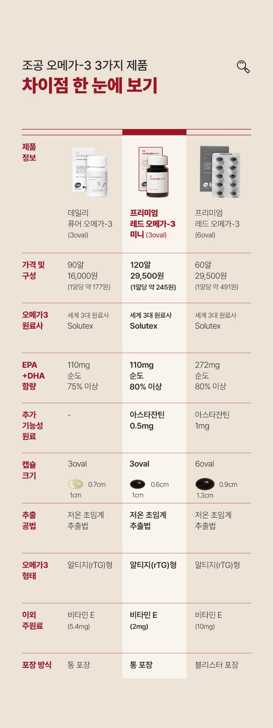 [체험단] 조공 rTG 레드 오메가-3 3oval mini 10캡슐 9번째