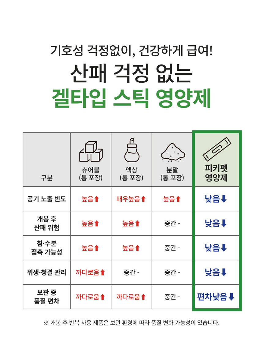 [NEW신상][무료배송] 피키펫 독 장&위 영양제 10g*20개입 6번째