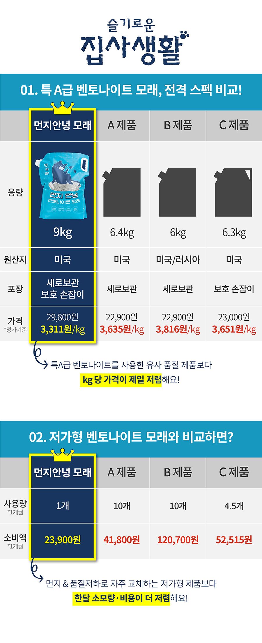 포우장 먼지 안녕 벤토나이트 모래 9kg 2번째