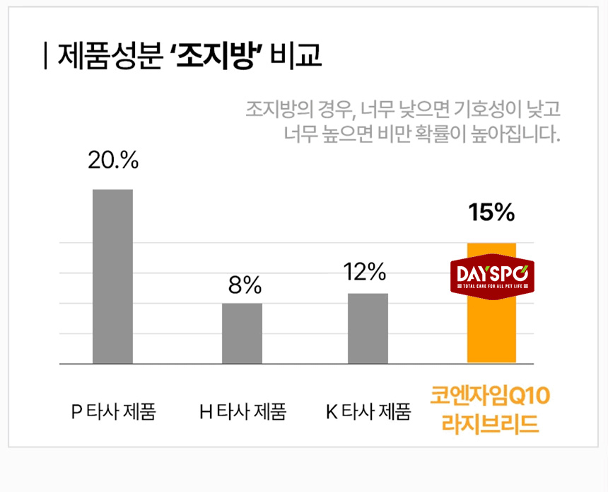 [심쿵펫페어][무료배송] 데이스포 독 코엔자임Q10 10kg 라지브리드(중대형견) 사료 7번째