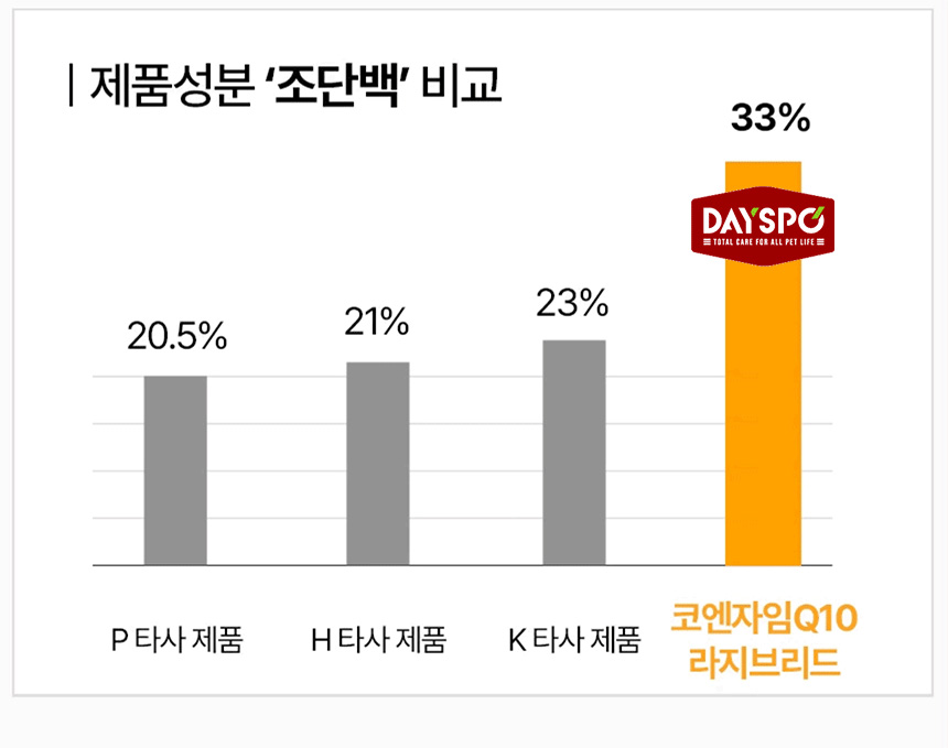 [무료배송] 데이스포 독 코엔자임Q10 10kg 라지브리드(중대형견) 사료 6번째