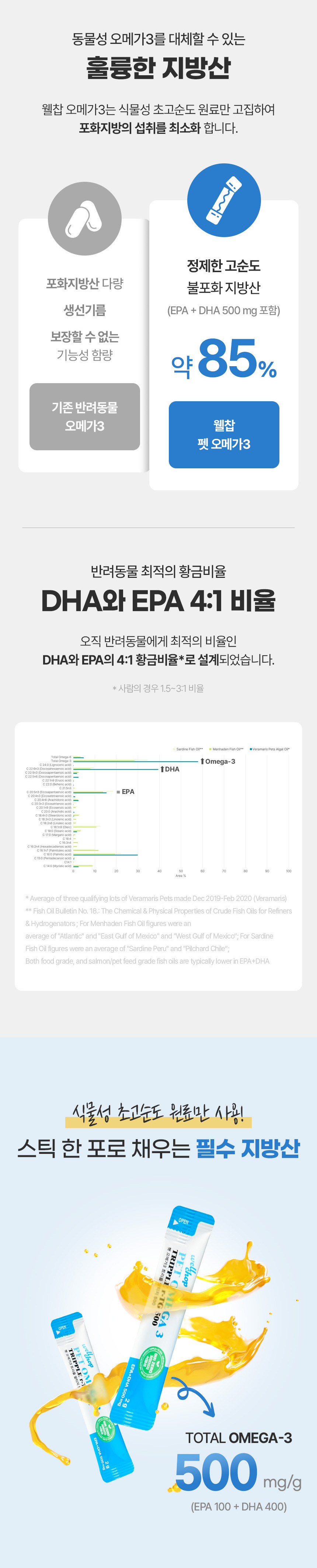 [창고대방출] 웰찹 펫 오메가3 트리플 r-TG 500 30일 11번째
