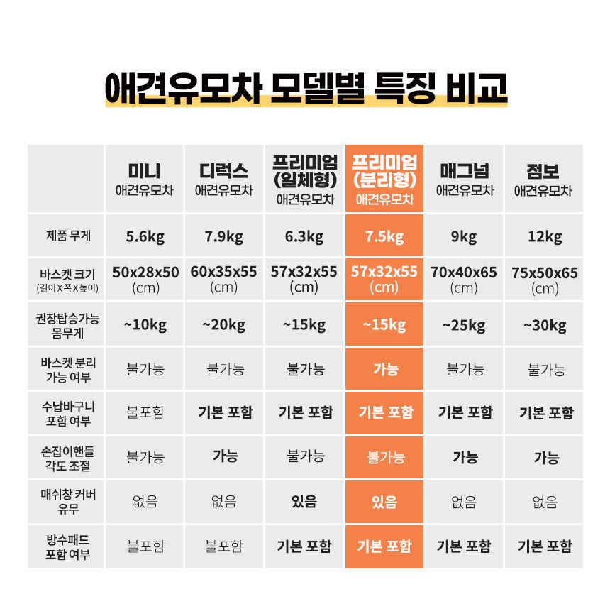 [무료배송] 크로노 독 프리미엄 유모차 다크크레이/진스블루/블랙 17번째