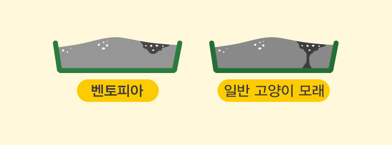 [럭키세일][무료배송] [3개] 벤토피아 더스트프리 무향 6.35kg 8번째