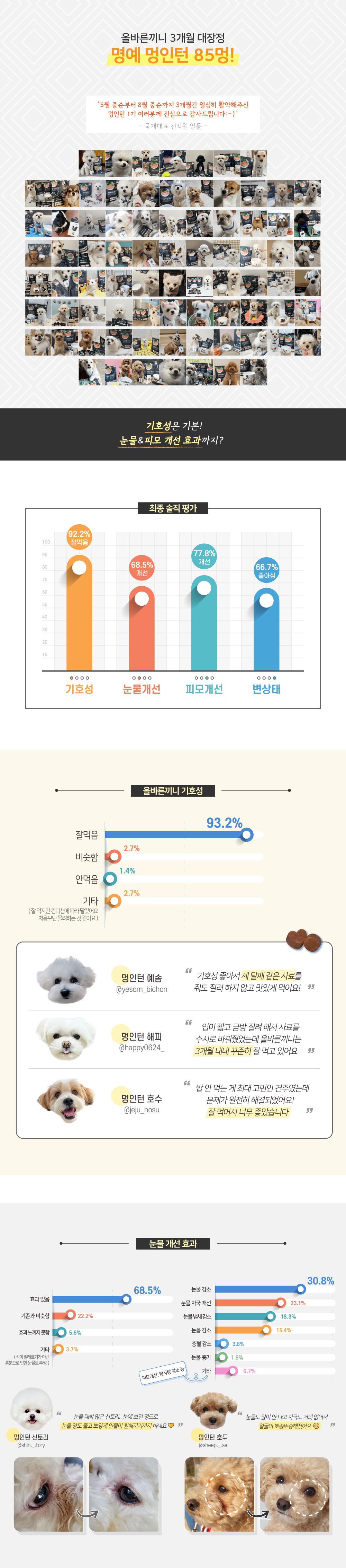 올바른끼니 독 플러스 연어&칠면조 피모건강 1.2kg 3번째