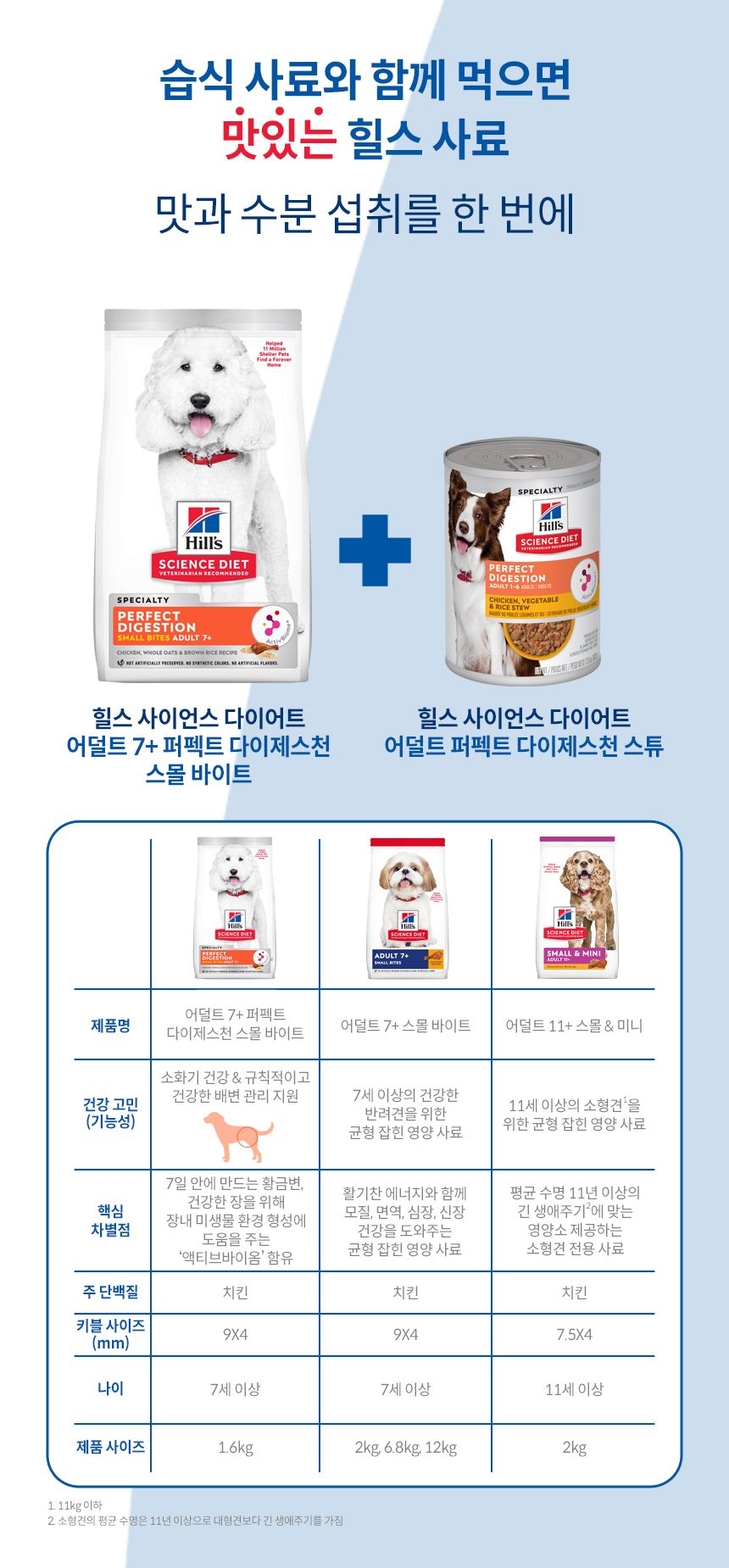 힐스 독 어덜트 7+ 퍼펙트 다이제스쳔 스몰브리드 치킨 1.6kg 6번째