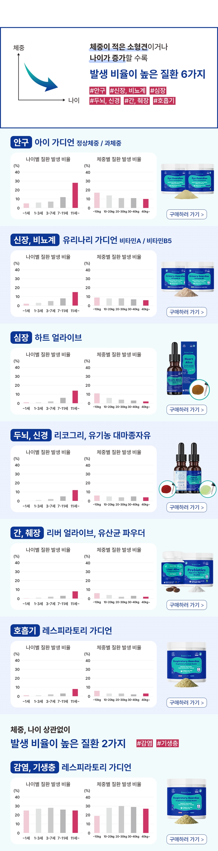 [무료배송] 브랜바인 독 종합 피부 영양제 72g 8번째