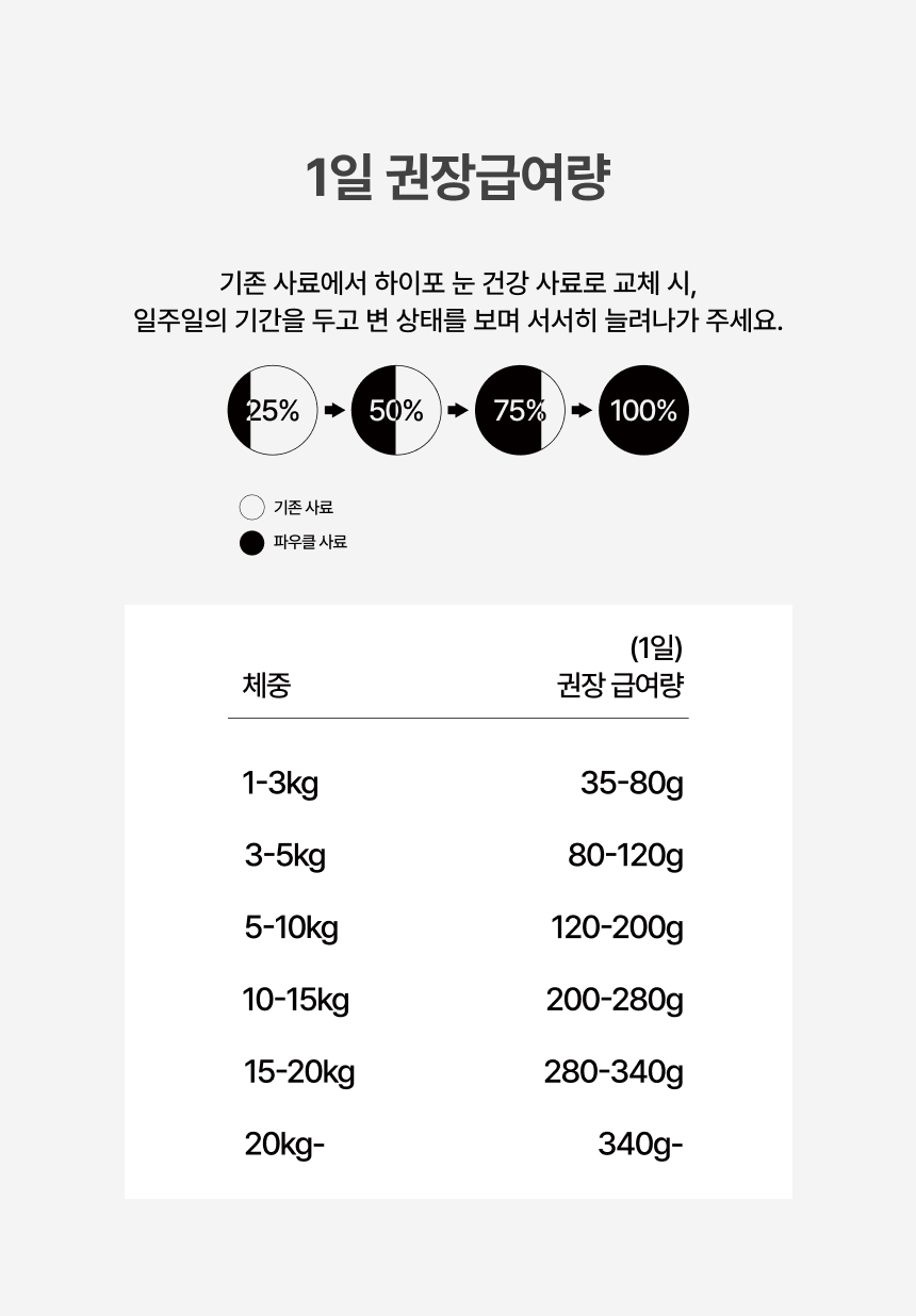 [NEW신상][무료배송] 파우클 독 하이포프로 스킨 사료 1kg 16번째