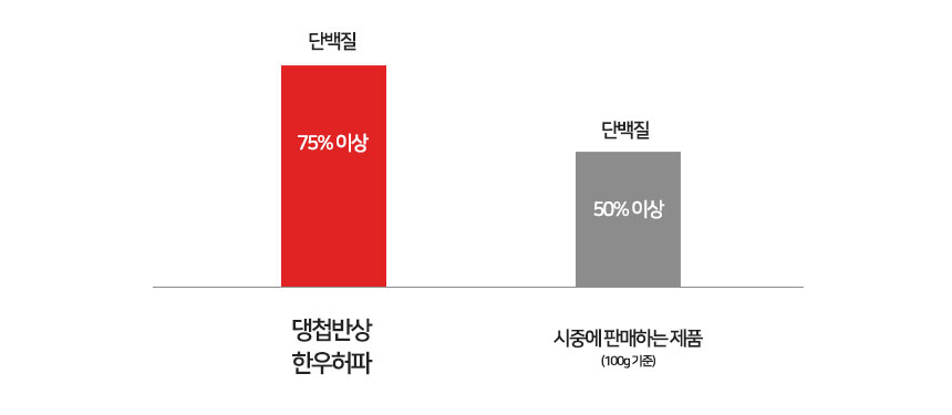 [무료배송] 댕첩반상 한우허파 강아지수제간식 국내산 100% 11번째