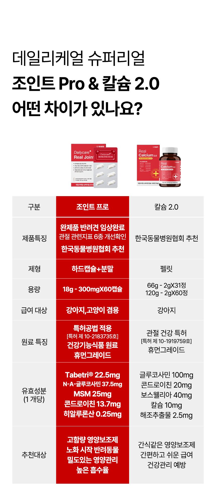 [브랜드전]펫생각 임상완료 조인트 프로 관절 칼슘 슬개골 연골 영양제 60정 16번째