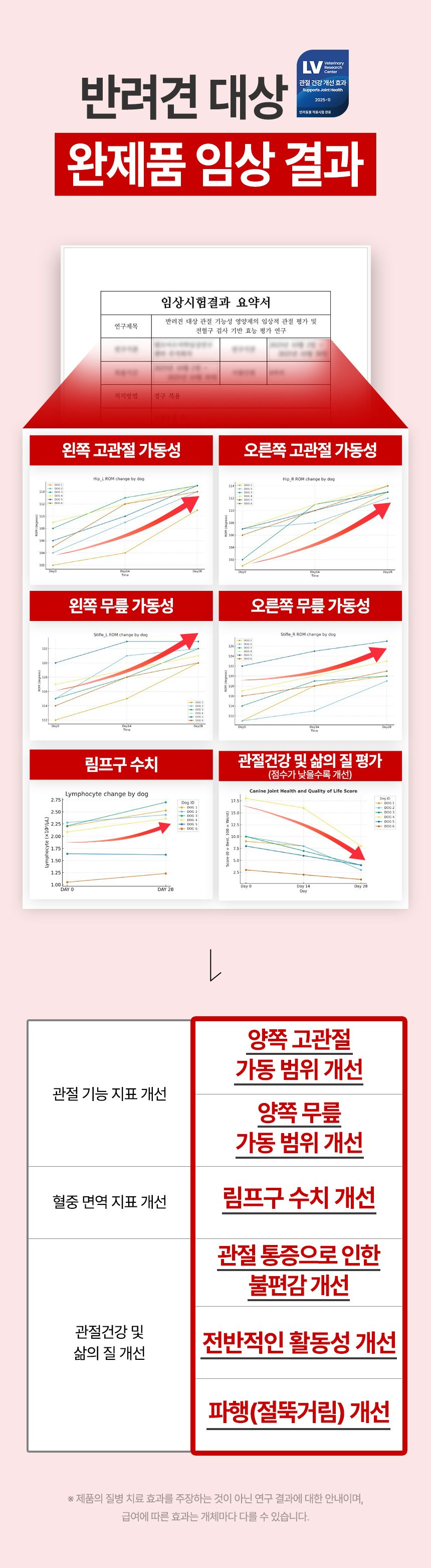 [브랜드전]펫생각 임상완료 조인트 프로 관절 칼슘 슬개골 연골 영양제 60정 3번째