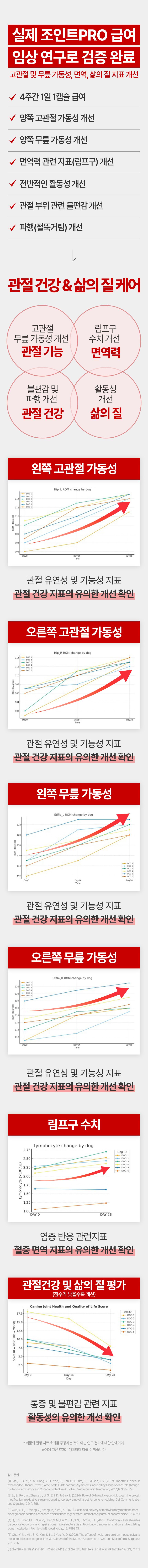 [브랜드전]펫생각 임상완료 조인트 프로 관절 칼슘 슬개골 연골 영양제 60정 9번째