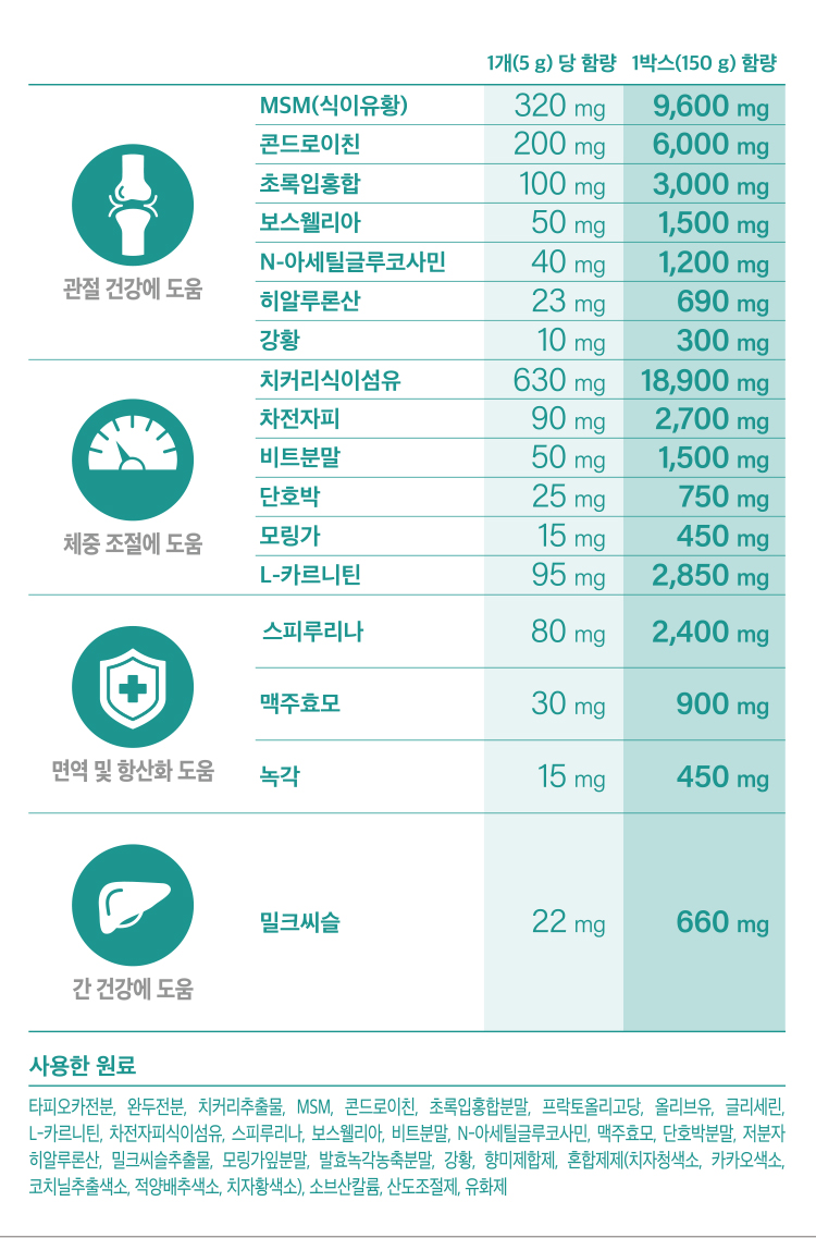 [무료배송] 닥터푸치 독 관절츄 올인원 조인트&웨이트케어 150g(5g*30정) 31번째