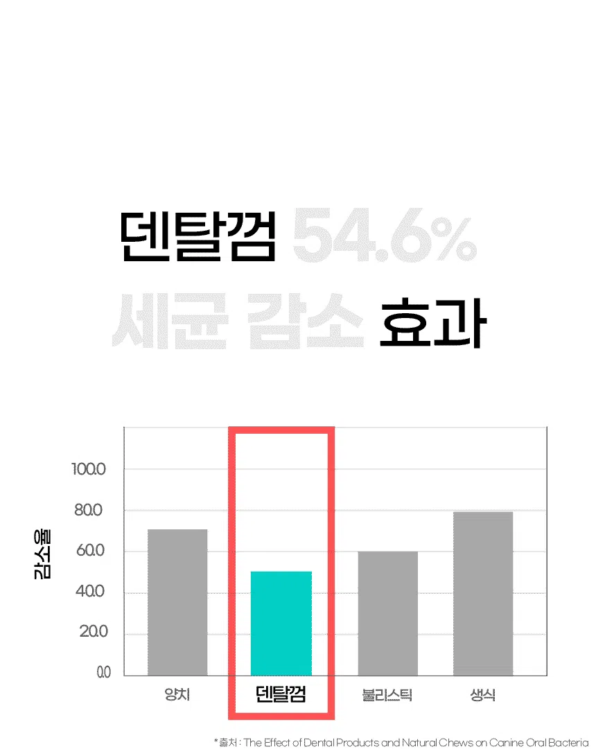 [브랜드전]벨라맥스 SBS TV 동물농장 덴탈껌 강아지 치석 양치 입냄새 제거 160g 4번째