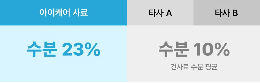 [신상특가] [무료배송] 데이스포 독 아이케어 힙앤조인트 관절건강 사료 5kg 13번째