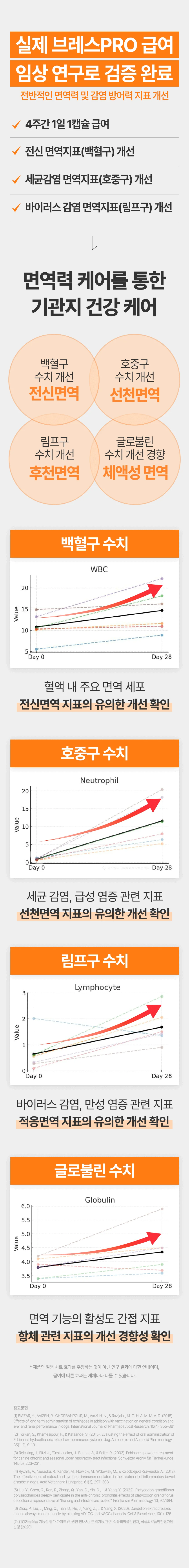 [브랜드전]펫생각 임상완료 브레스 프로 기관지 협착증 호흡기 면역 영양제 60정 10번째